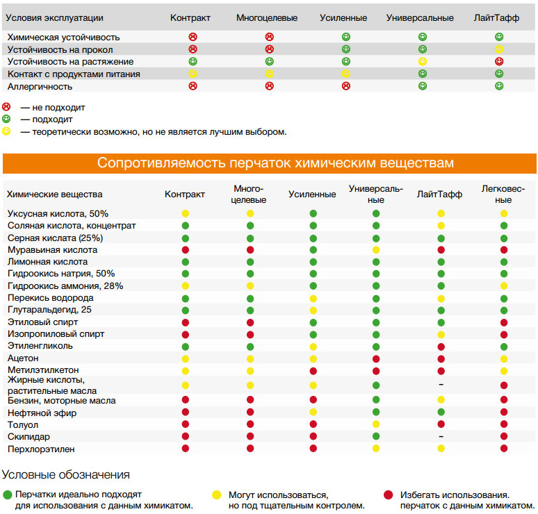 Рекомендации по выбору перчаток Vileda Professional